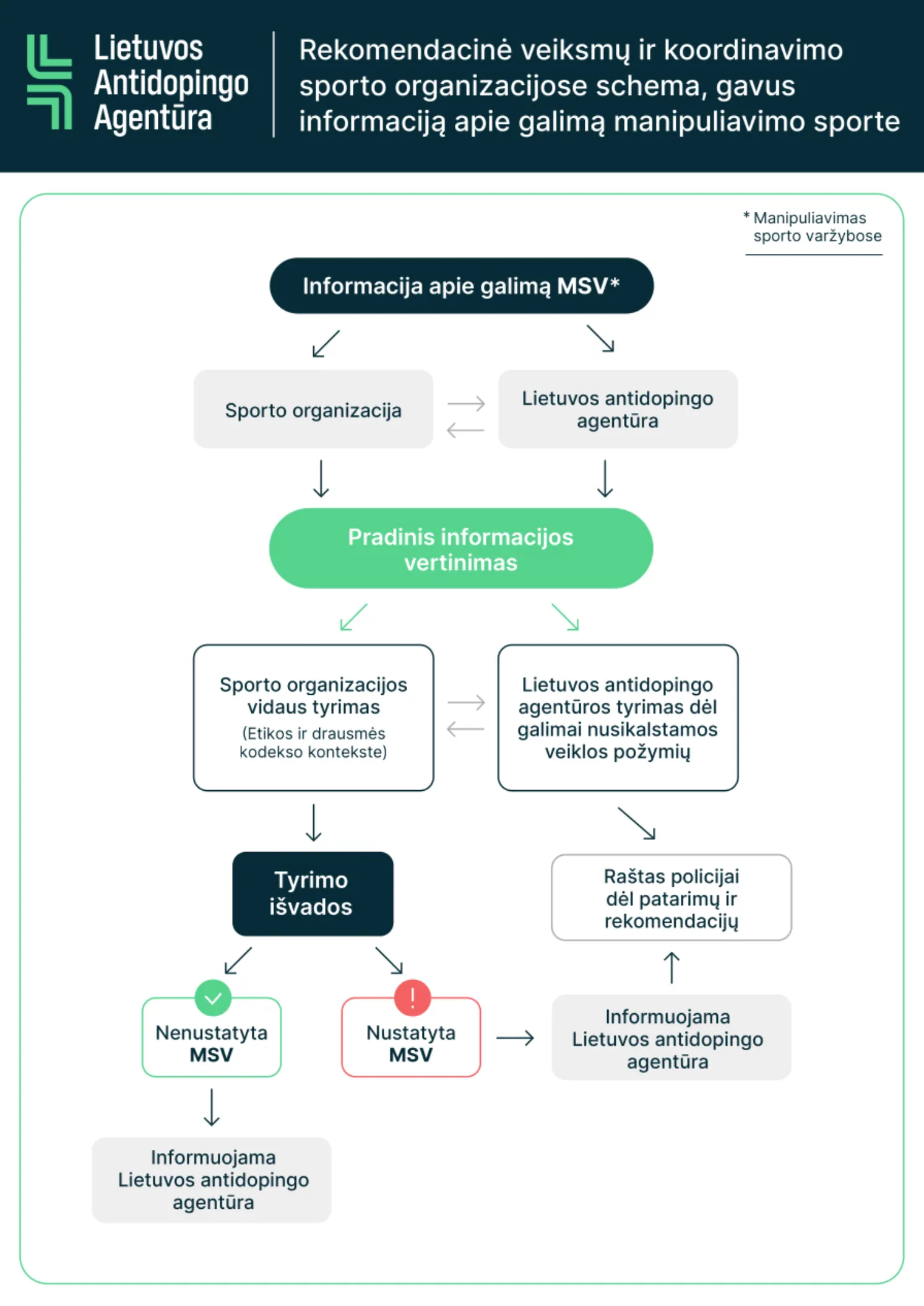 Sutartų varžybų prevencijos schema